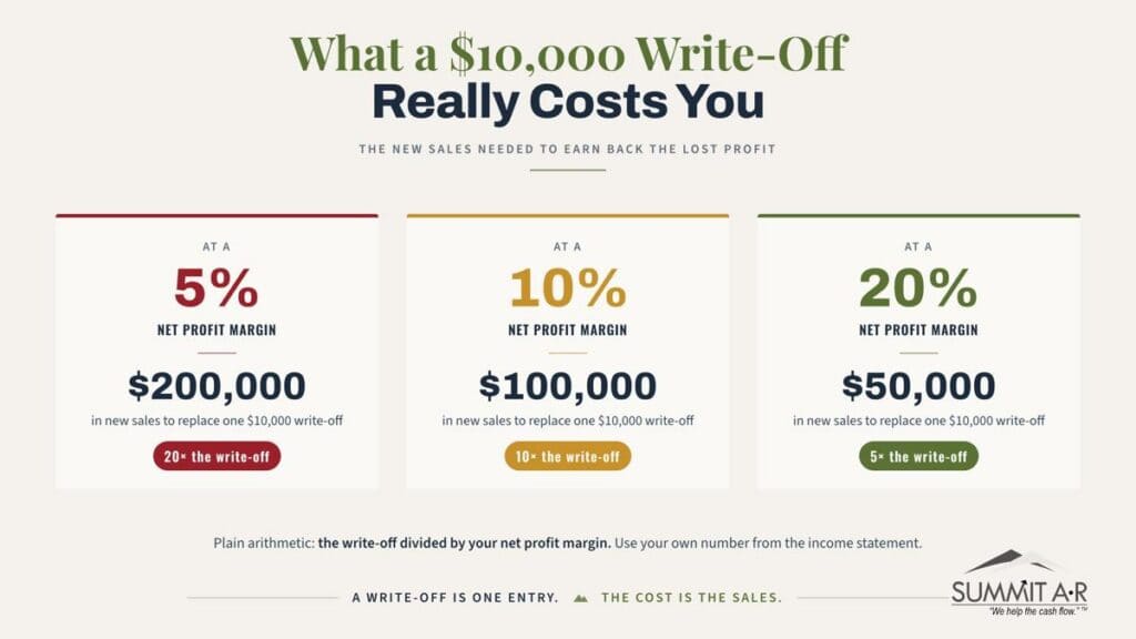 Infographic comparing the new sales needed to replace a ten thousand dollar write-off at five, ten and twenty percent net profit margins
